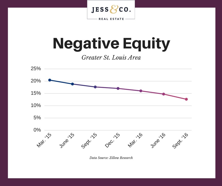 Negative Equity Rates At Lowest Levels Since Housing Market Crash