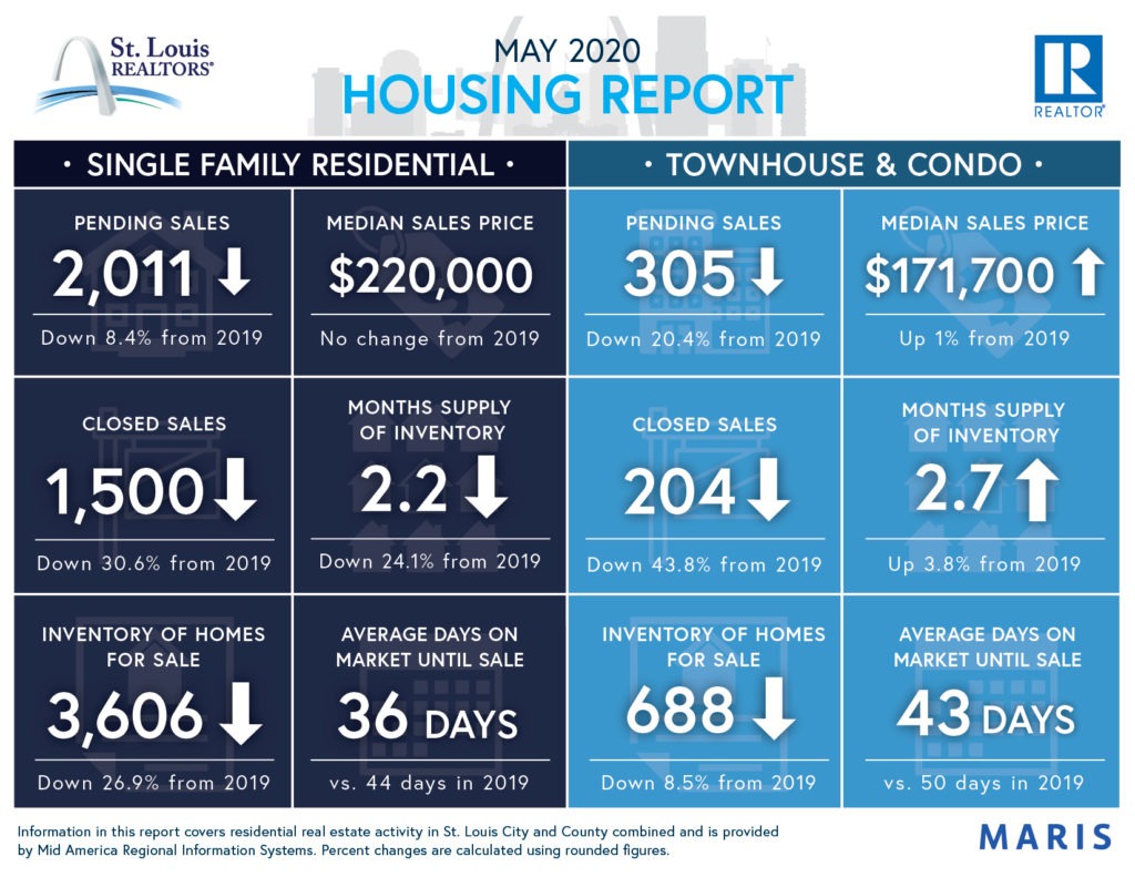 May 2020 St. Louis Area Housing Report - Jess & Co. Real Estate